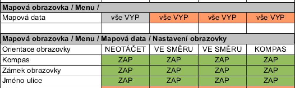 Jaké jsou výchozí hodnoty profilů